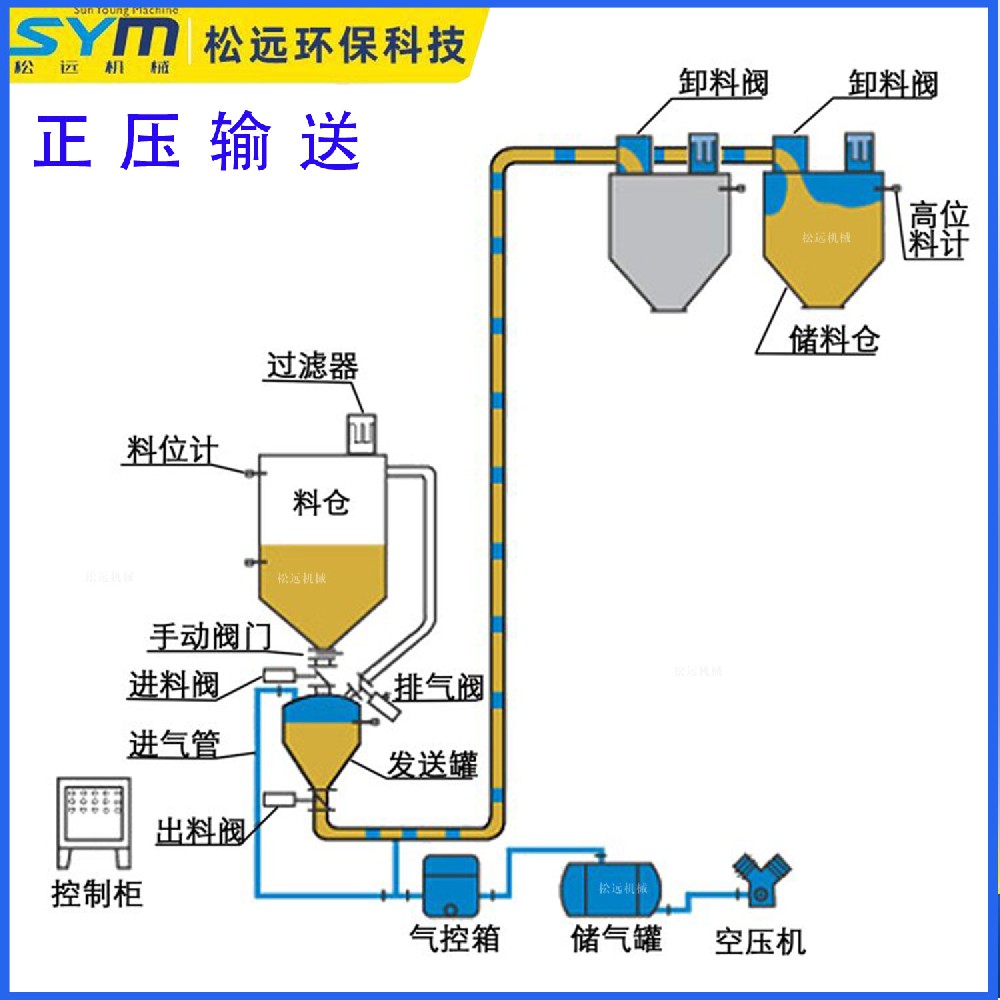 正压密相输送