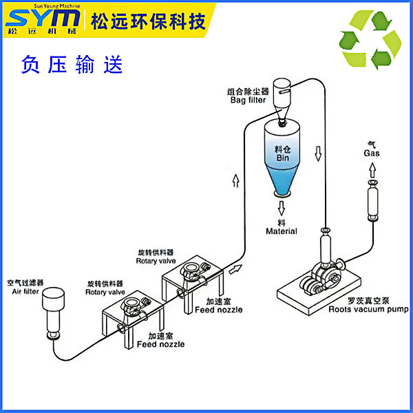 负压气力输送